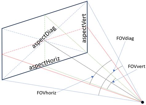 The simple lens model does not include lens distortion and other practical aspects. . Diagonal fov to horizontal calculator